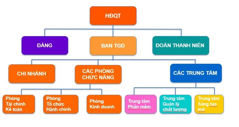 Sơ đồ tổ chức